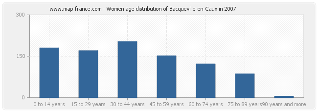 Women age distribution of Bacqueville-en-Caux in 2007