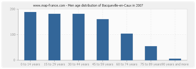 Men age distribution of Bacqueville-en-Caux in 2007