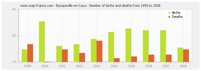 Bacqueville-en-Caux : Number of births and deaths from 1999 to 2008