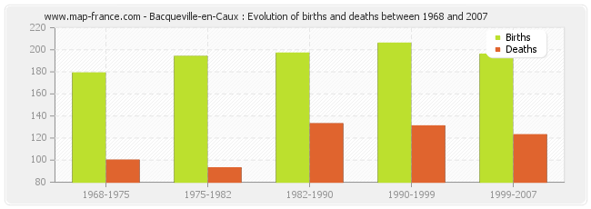Bacqueville-en-Caux : Evolution of births and deaths between 1968 and 2007