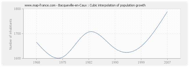 Bacqueville-en-Caux : Cubic interpolation of population growth