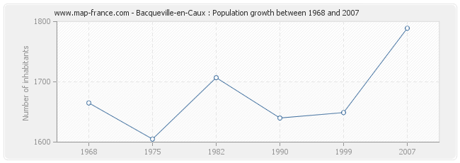 Population Bacqueville-en-Caux