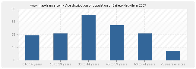 Age distribution of population of Bailleul-Neuville in 2007