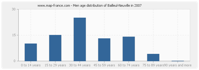 Men age distribution of Bailleul-Neuville in 2007