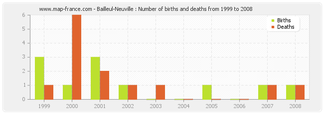 Bailleul-Neuville : Number of births and deaths from 1999 to 2008