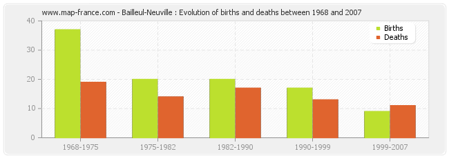 Bailleul-Neuville : Evolution of births and deaths between 1968 and 2007