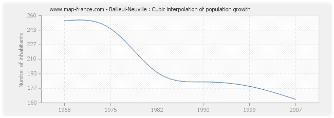 Bailleul-Neuville : Cubic interpolation of population growth