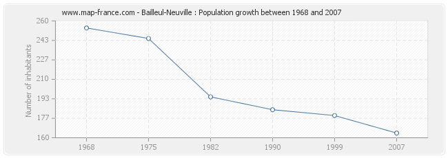 Population Bailleul-Neuville