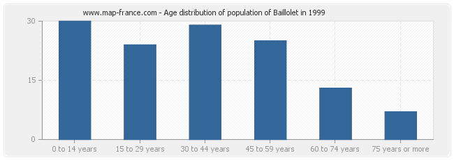 Age distribution of population of Baillolet in 1999