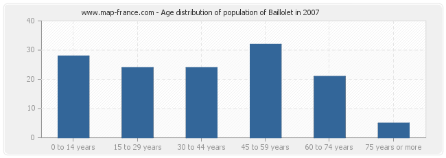 Age distribution of population of Baillolet in 2007