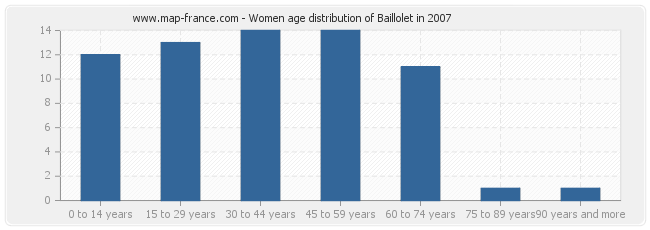 Women age distribution of Baillolet in 2007