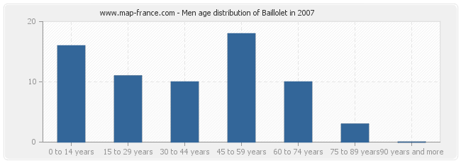 Men age distribution of Baillolet in 2007