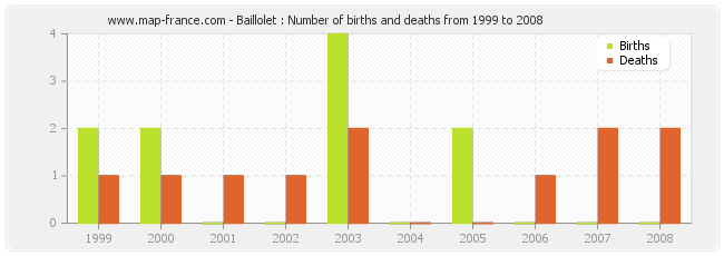 Baillolet : Number of births and deaths from 1999 to 2008