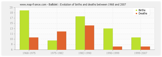 Baillolet : Evolution of births and deaths between 1968 and 2007