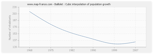 Baillolet : Cubic interpolation of population growth