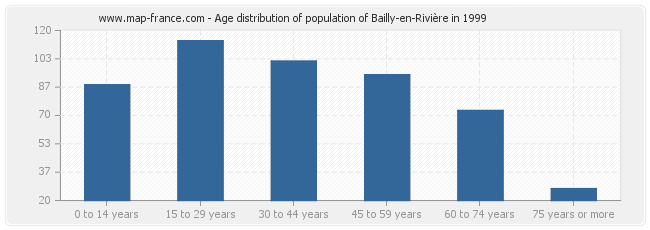Age distribution of population of Bailly-en-Rivière in 1999