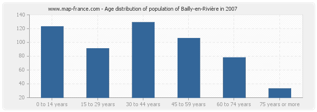 Age distribution of population of Bailly-en-Rivière in 2007