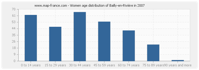 Women age distribution of Bailly-en-Rivière in 2007