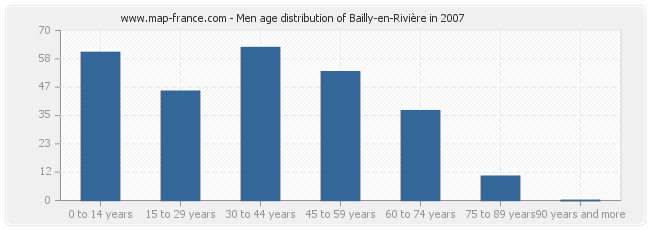 Men age distribution of Bailly-en-Rivière in 2007