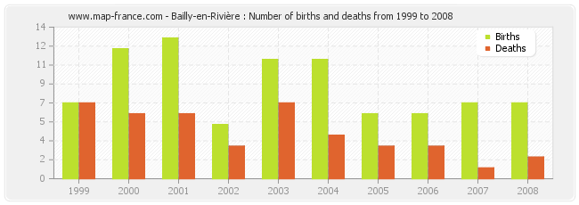Bailly-en-Rivière : Number of births and deaths from 1999 to 2008
