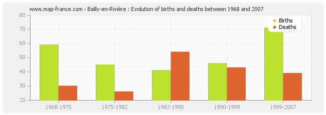Bailly-en-Rivière : Evolution of births and deaths between 1968 and 2007