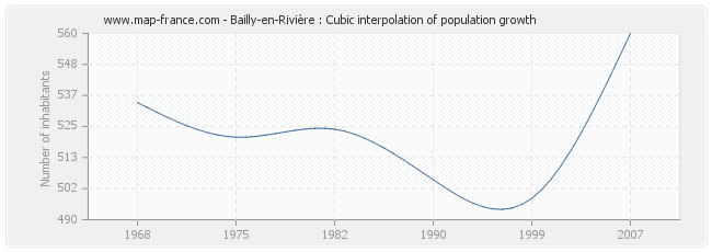 Bailly-en-Rivière : Cubic interpolation of population growth