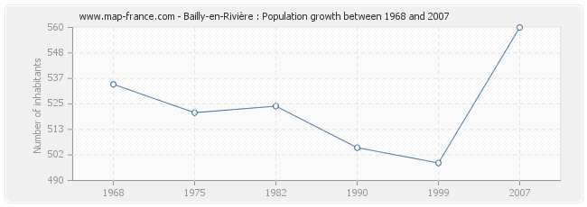 Population Bailly-en-Rivière