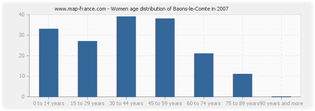 Women age distribution of Baons-le-Comte in 2007