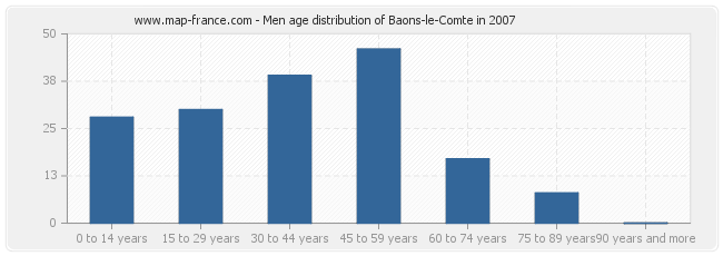 Men age distribution of Baons-le-Comte in 2007