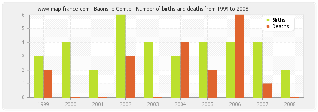 Baons-le-Comte : Number of births and deaths from 1999 to 2008