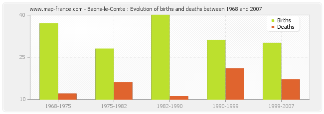 Baons-le-Comte : Evolution of births and deaths between 1968 and 2007