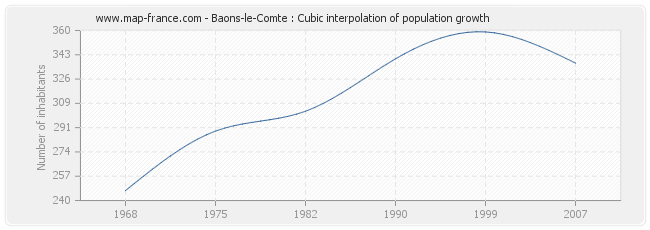 Baons-le-Comte : Cubic interpolation of population growth