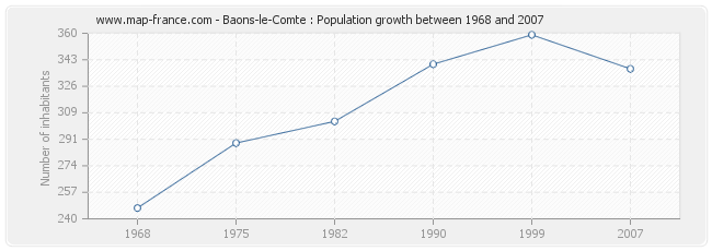 Population Baons-le-Comte