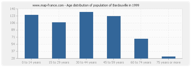 Age distribution of population of Bardouville in 1999
