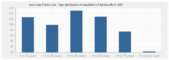 Age distribution of population of Bardouville in 2007
