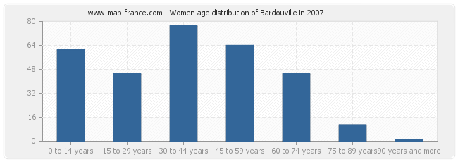 Women age distribution of Bardouville in 2007