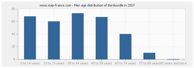 Men age distribution of Bardouville in 2007