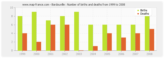 Bardouville : Number of births and deaths from 1999 to 2008