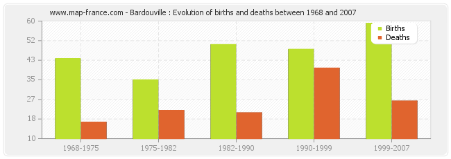 Bardouville : Evolution of births and deaths between 1968 and 2007