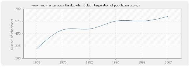 Bardouville : Cubic interpolation of population growth