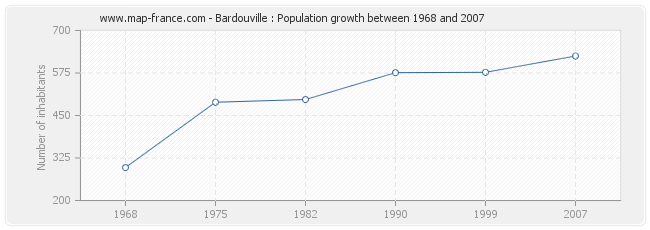 Population Bardouville