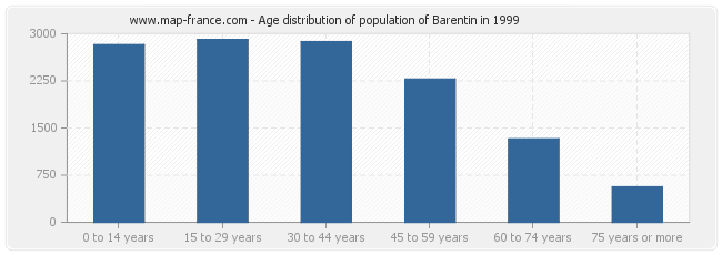 Age distribution of population of Barentin in 1999