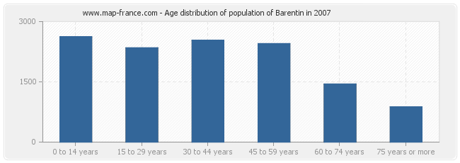 Age distribution of population of Barentin in 2007