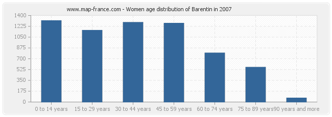 Women age distribution of Barentin in 2007