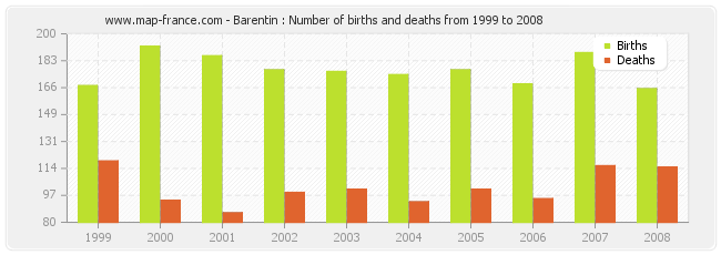 Barentin : Number of births and deaths from 1999 to 2008