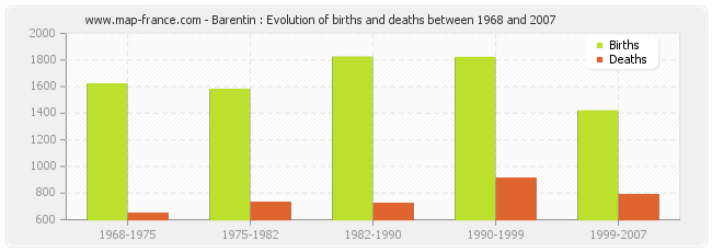 Barentin : Evolution of births and deaths between 1968 and 2007