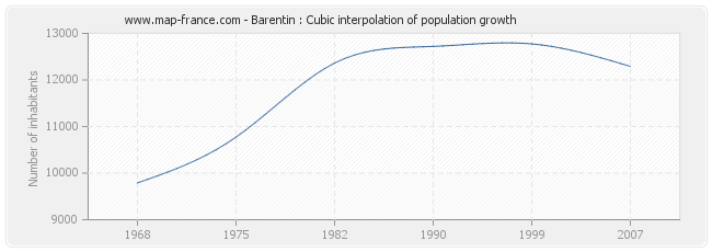Barentin : Cubic interpolation of population growth