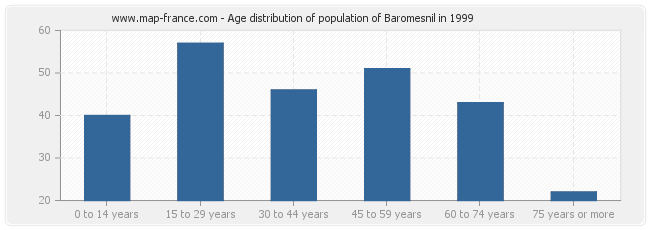 Age distribution of population of Baromesnil in 1999