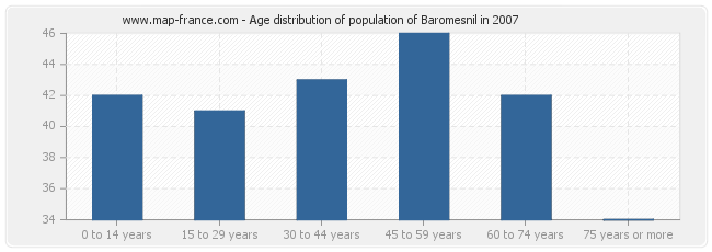Age distribution of population of Baromesnil in 2007