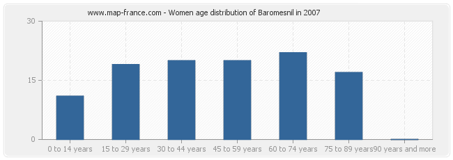 Women age distribution of Baromesnil in 2007